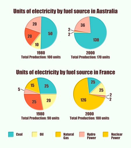 IELTS Task 1 - Electricity Fuel Source in Australia and France